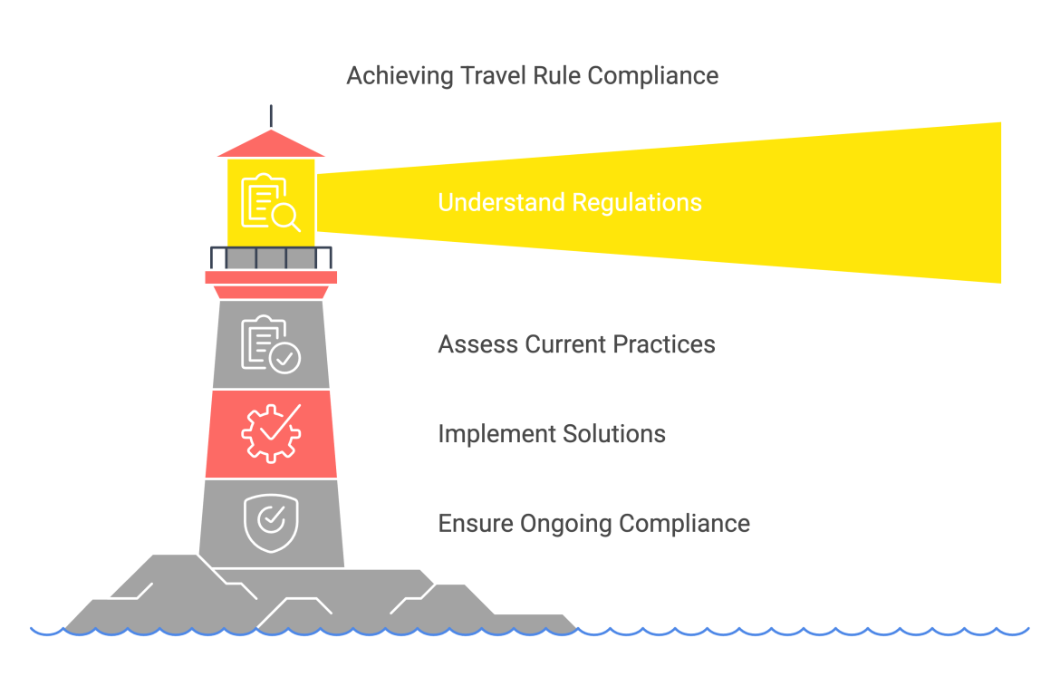 Complete Guide to Travel Rule Compliance